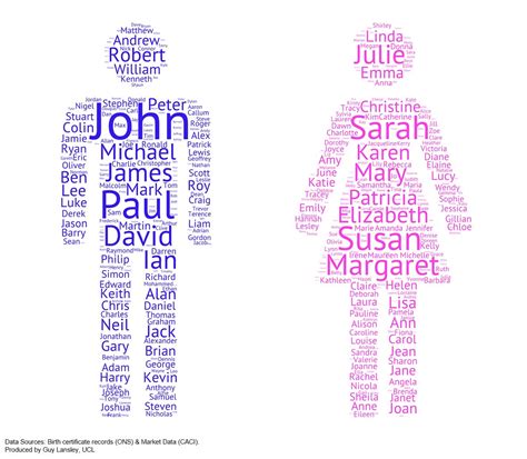 A b c d e f g h i j k l m n o p q r s t u v w x y z all The most common names in the UK by gender [OC ...