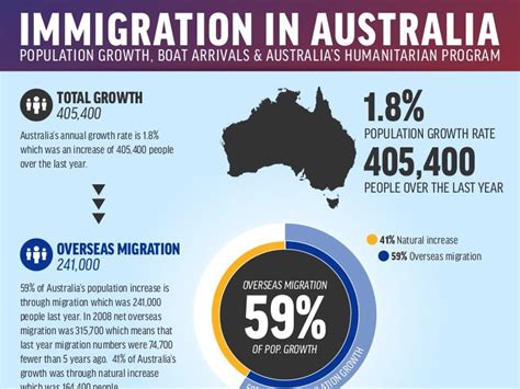 Immigration In Australia Infographic Mccrindle