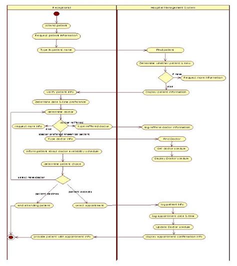 Uml Diagrams For Hospital Management It Kaka