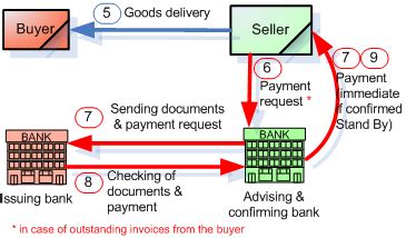A letter of credit is a document that guarantees the buyer's payment to the sellers. The letter of credit standby - Manage risk in export business