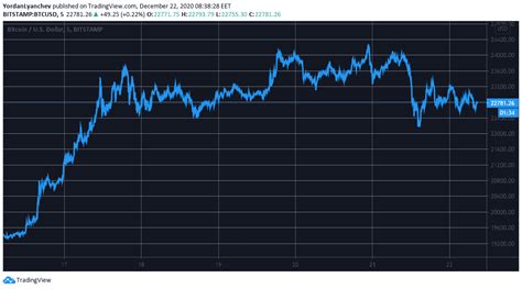 Minimum price $54798, maximum $63048 and at the end of the day price 58923 dollars a coin. Market Watch: Bitcoin's Recovery Fragile as $40 Billion ...