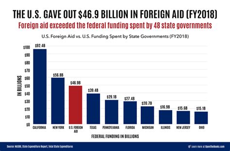 Forbes New Report Nearly 300 Billion In Foreign Aid Spent By Us Government Charts News