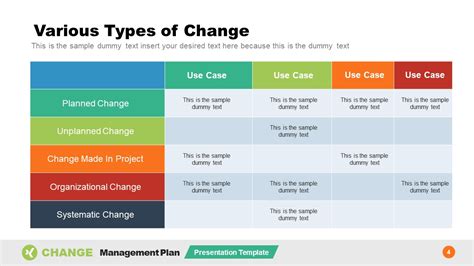 Types Of Organizational Change Plan Ppt Slidemodel