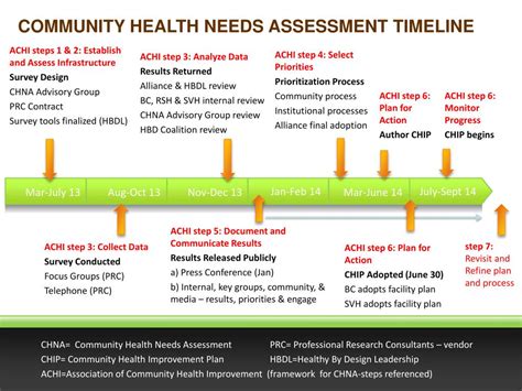 Ppt The Community Health Needs Assessment And Improvement Plan