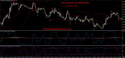 Price Channel With Macd Rsi Forex Strategies Forex Resources