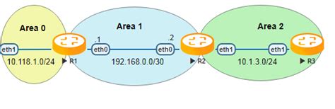 How To Configure Ospf Virtual Links Vyos Support Portal