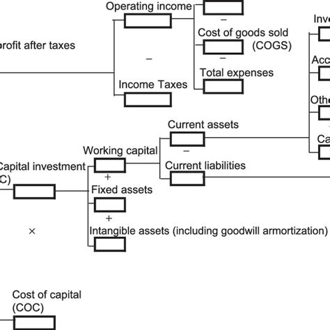 Strategic Profit Model Spm Download Scientific Diagram