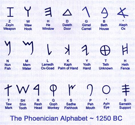 Aramaic Alphabet Chart Oppidan Library