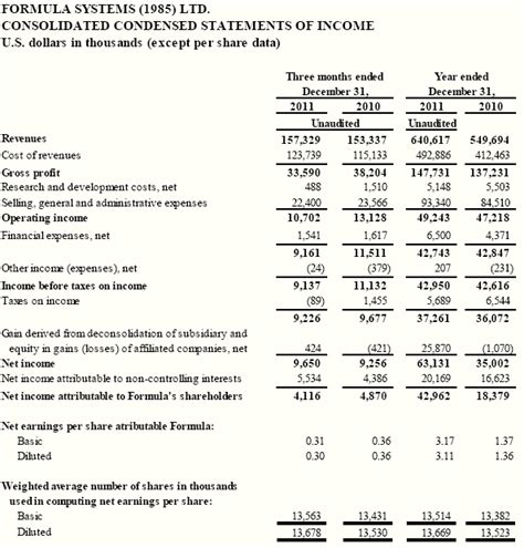 Formula Systems Reports Fiscal Year Results for 2011 with an Increase of 17% in Revenues and an ...