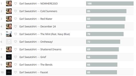 First Track Over 100 Scrobbles Rlastfm