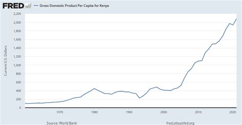 Gross Domestic Product Per Capita For Kenya Pcagdpkea646nwdb Fred