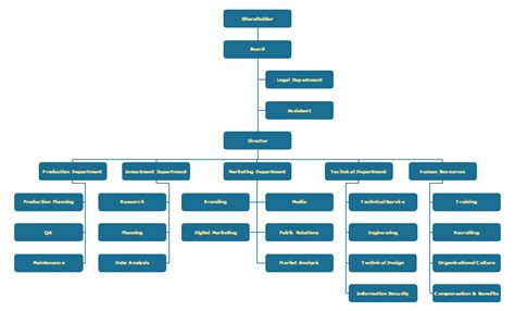 Here's a company organizational structure diagram consisting of four pages. Free Retail Firm Org Chart Template