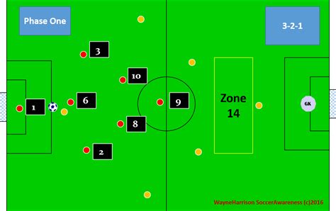 1 3 2 1 Patterns Of Play At 7 V 7 — Soccer Awareness Home Page