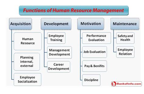 Functions Of Human Resource Management Human Resource Management