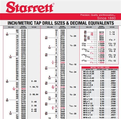 Machining Conversion Charts Imperial Decimal Tap And Drill Chart Metric Drives And Motor Controls