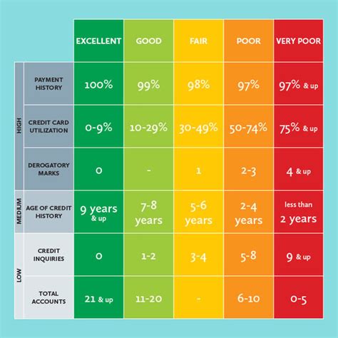 Credit Score Rating Scale Chart