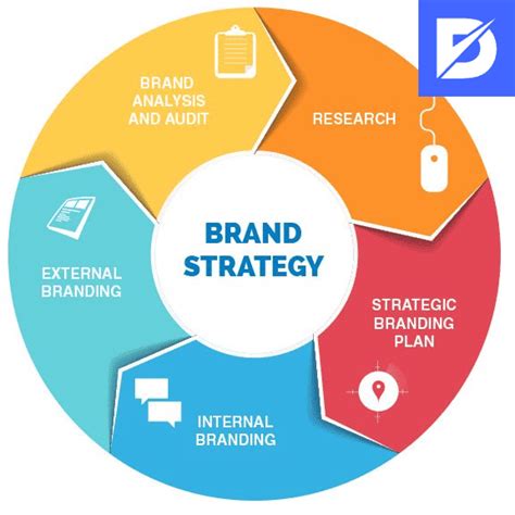 Brand Building Strategy Step By Step Guide Dopinger