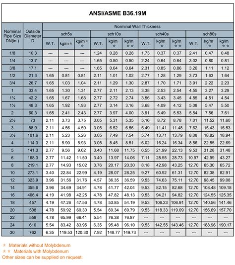 Snless Steel Pipe Sizes Chart Bios Pics