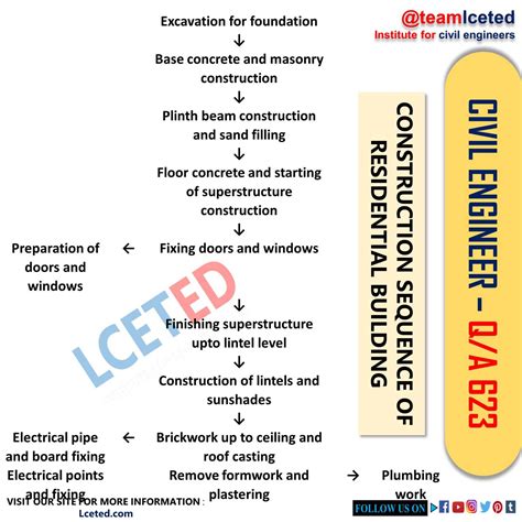 Construction Sequence Of Residential Building How To Building