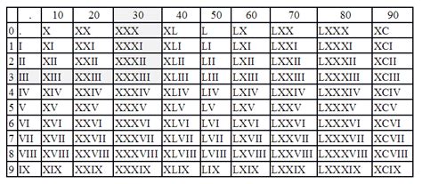 Números Romanos Algarismos De 1 A 1450 E Tabela Para Imprimir