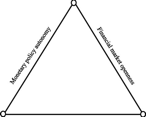 The Trilemma Triangle Download Scientific Diagram