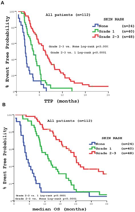 Patients Outcome According To Severity Of Skin Rash During The