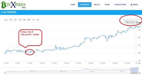 Bitcoin to inr is the most general question, that would quickly give us present btc value. Case Study: Demonetization and the rise and rise of ...
