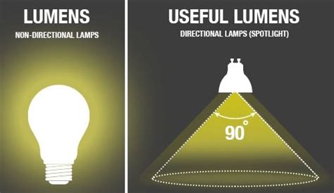 Two Different Types Of Light Bulbs With The Same Bulb On Each Side One