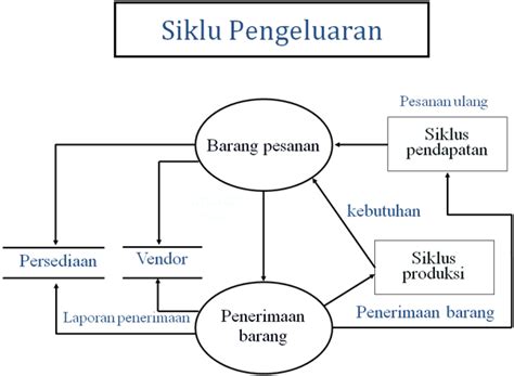 Bebas Siklus Pengeluaran Pembelian Dan Pengeluaran Kas