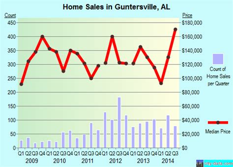 Guntersville Alabama Al 35976 Profile Population Maps Real Estate