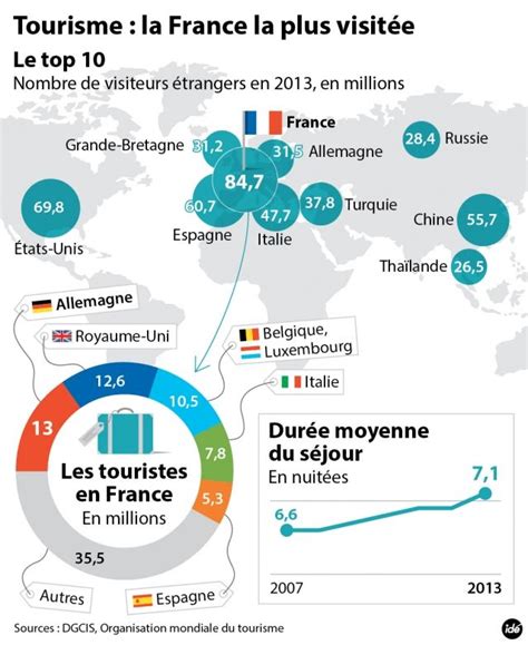 Tourisme La France La Plus Visitée Teaching French Infographic