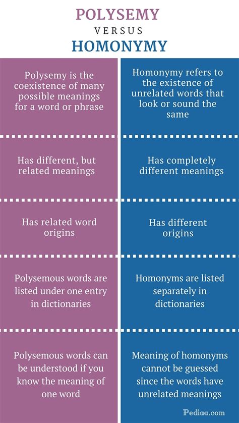difference  polysemy  homonymy definition meaning word