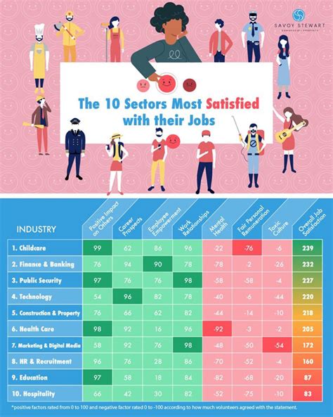 Job Sector Index Reveals The Happiest Workers By Industry The