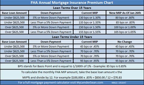 Mortgage insurance mortgage default insurance is required on all mortgages with down payments of less than 20%, which are known as high ratio mortgages. Fha Home Equity Loan Calculator | Review Home Co