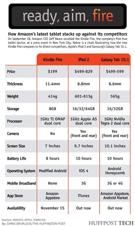 Amazon Kindle Fire Vs Ipad 2 Vs Samsung Galaxy Tab 101 How They