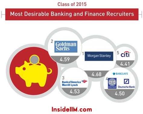 Most Preferred Banking Finance Recruiters Part III InsideIIM Recruitment Survey