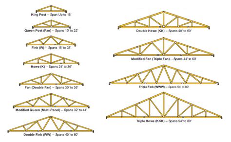 Different Types Of Trusses With Diagrams