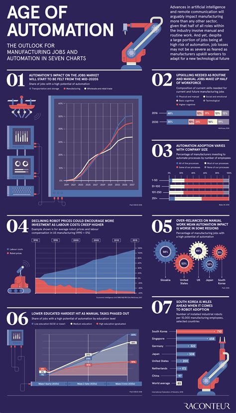 Automation Infographic Visual Capitalist