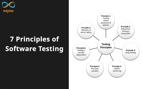 7 Principles Of Software Testing