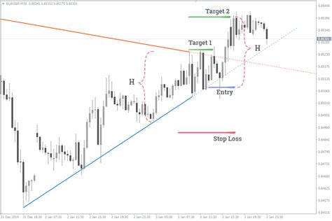 Auto Trend Lines Forex Indicator For Mt4mt5 Free Download Knmmo