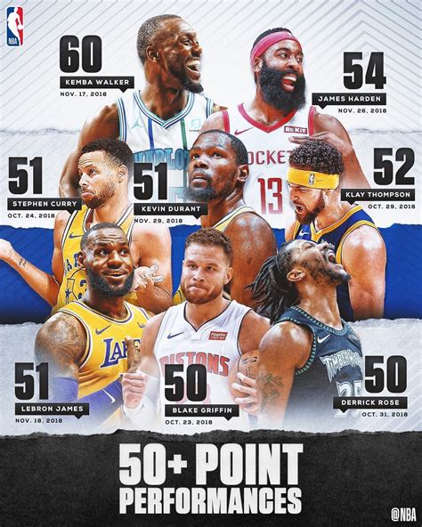 Most Points In Nba Game By One Player This Season Ihsanpedia