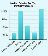 Dentist Salary Images