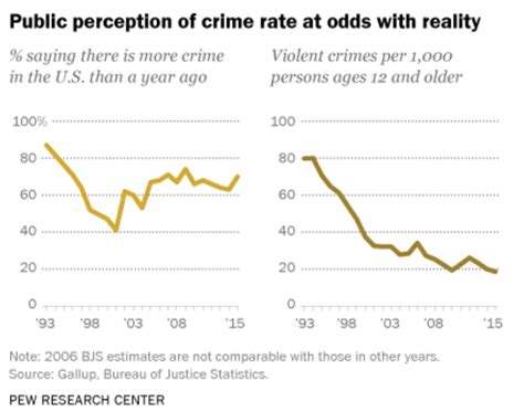 Here Are 5 Facts About Crime In The Us World Economic Forum
