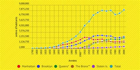 evolution de la population de la ville de new york infogram