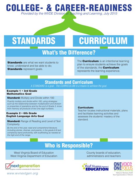 Standards Curriculum College And Career Readiness Whats The Difference