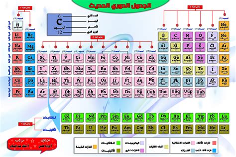 استكشف المعلومات المفتاحية للعناصر الكيميائية باستخدام هذا الجدول الدوري. الجدول الدوري الحديث | مستقل