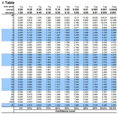 T Distribution Table Critical Values