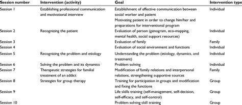 Process Of Social Work Intervention Pattern Based On A Systematic