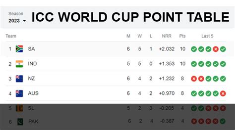 Icc World Cup 2023 Point Table Article Cloud Info
