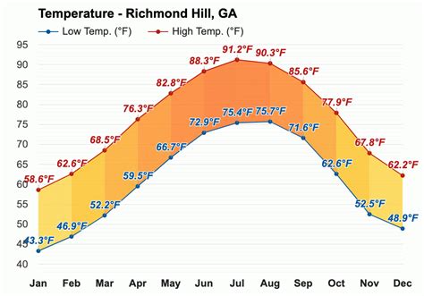 Yearly And Monthly Weather Richmond Hill Ga